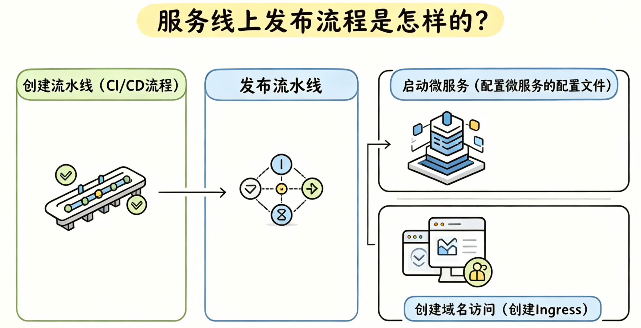 面试官皱眉:“实习时有负责服务的线上发布?” 我:“怎么可能没有发布?公司就我一个运维啊”,他愣了… 面试官皱眉:“实习时有负责服务的线上发布?” 我:“怎么可能没有发布?公司就我一个运维啊”,他愣了…