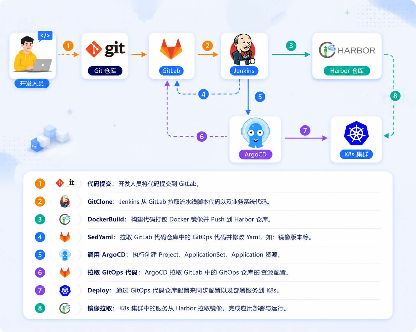耗时两月，完成了两个云原生企业级项目教程，40723 字！！