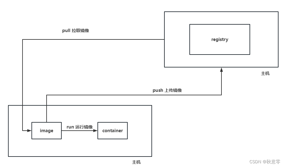 【探索 Kubernetes|容器基础进阶篇 系列1】容器的本质是进程