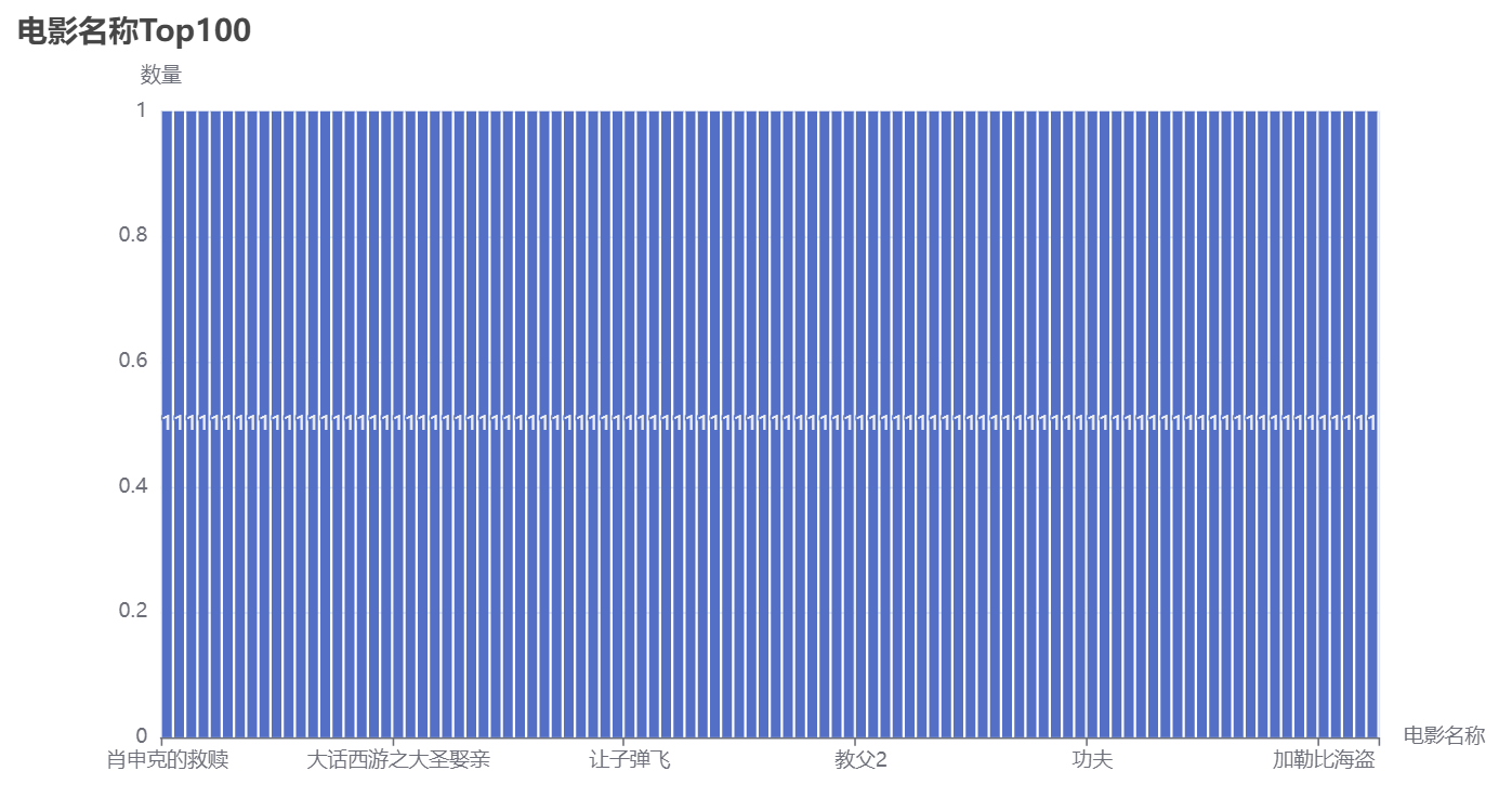 Python爬取豆瓣电影Top100数据