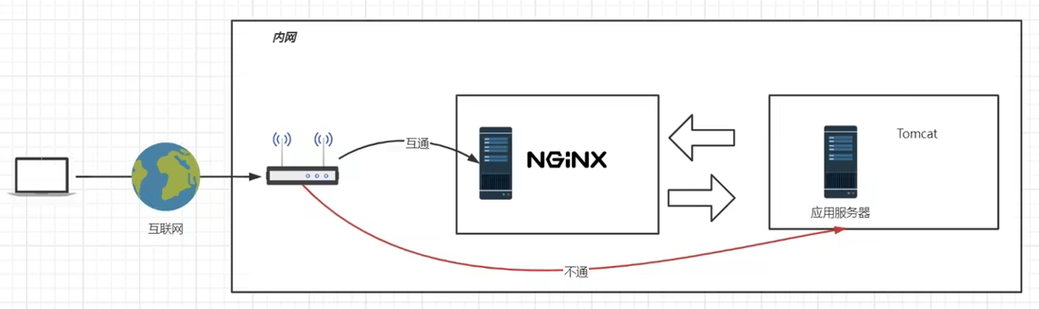 Nginx网关、反向、正向代理介绍（系列篇05）