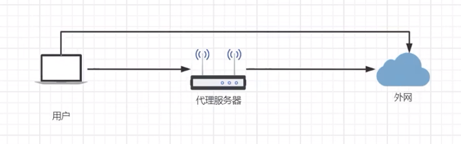 Nginx网关、反向、正向代理介绍（系列篇05）