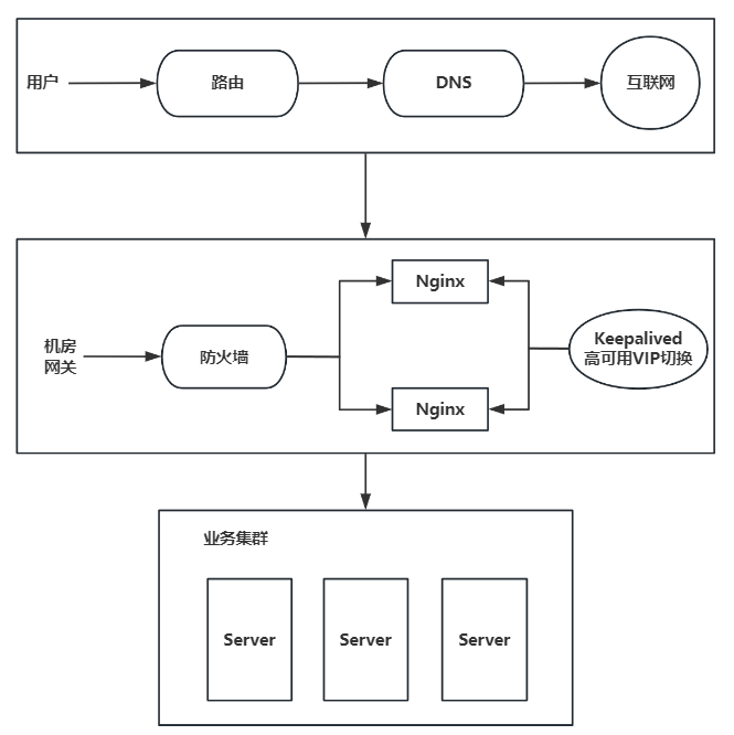 Nginx网关、反向、正向代理介绍（系列篇05）