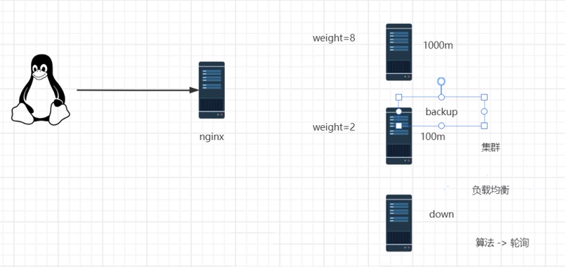 Nginx负载均衡（系列篇06）