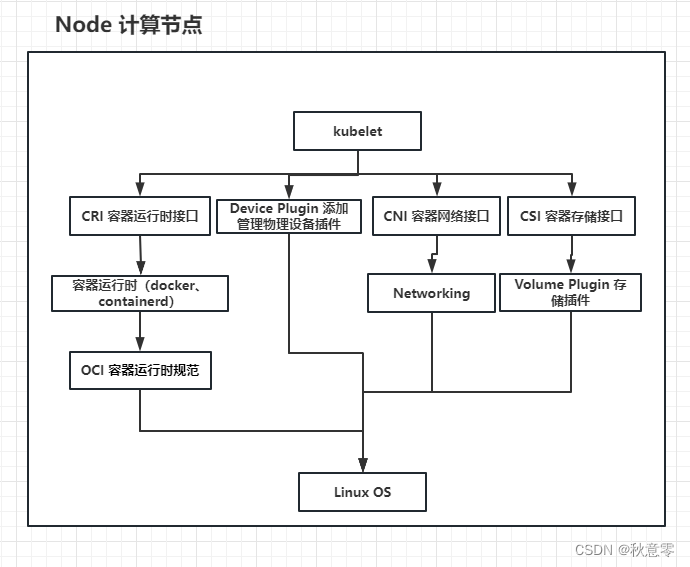 【探索 K8s 容器基础进阶篇 系列 4】理解现代云原生时代的引擎