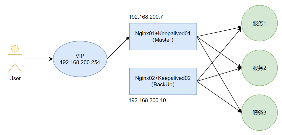 Nginx配置Keepalived高可用（系列篇10）