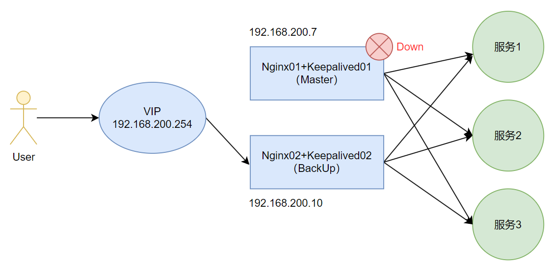 Nginx配置Keepalived高可用（系列篇10）