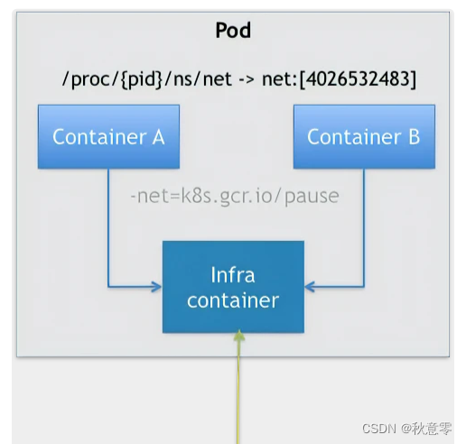 【探索 Kubernetes|作业管理篇 系列 7】探究 Pod 有什么用，为什么需要它