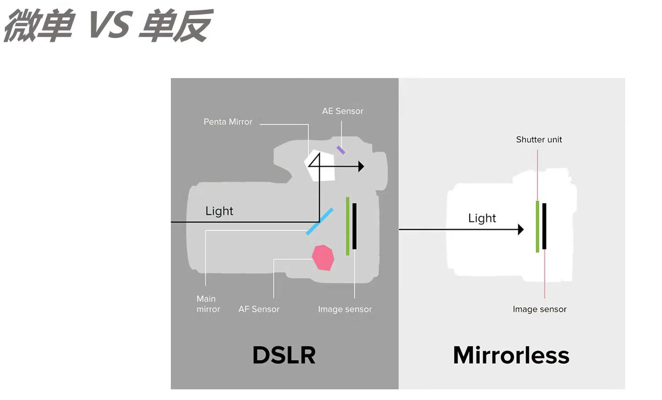 零基础学摄影