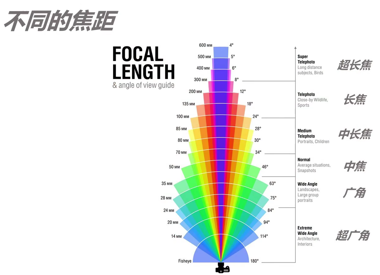 零基础学摄影