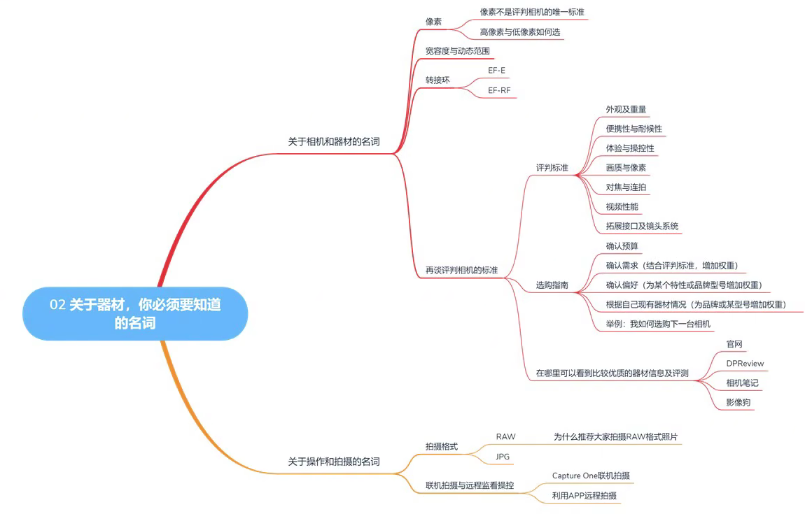 零基础学摄影