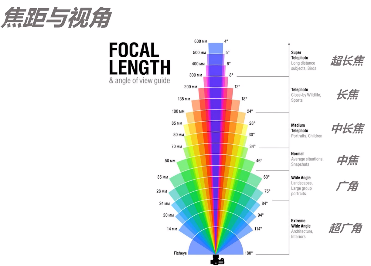 零基础学摄影