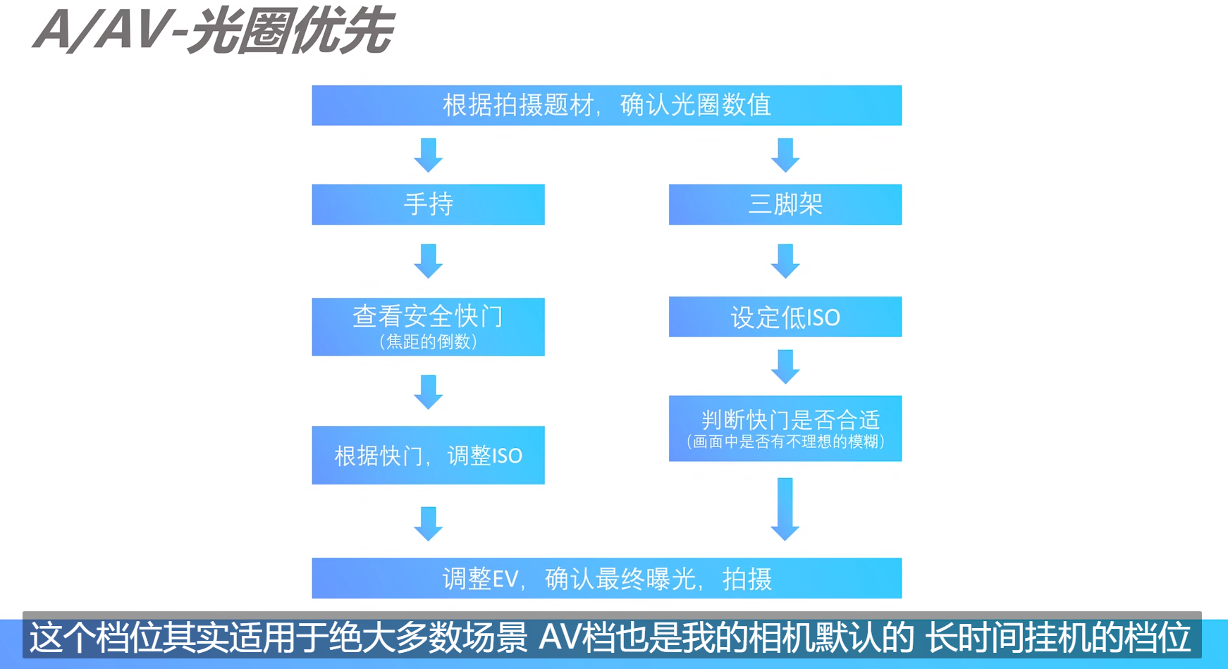 零基础学摄影