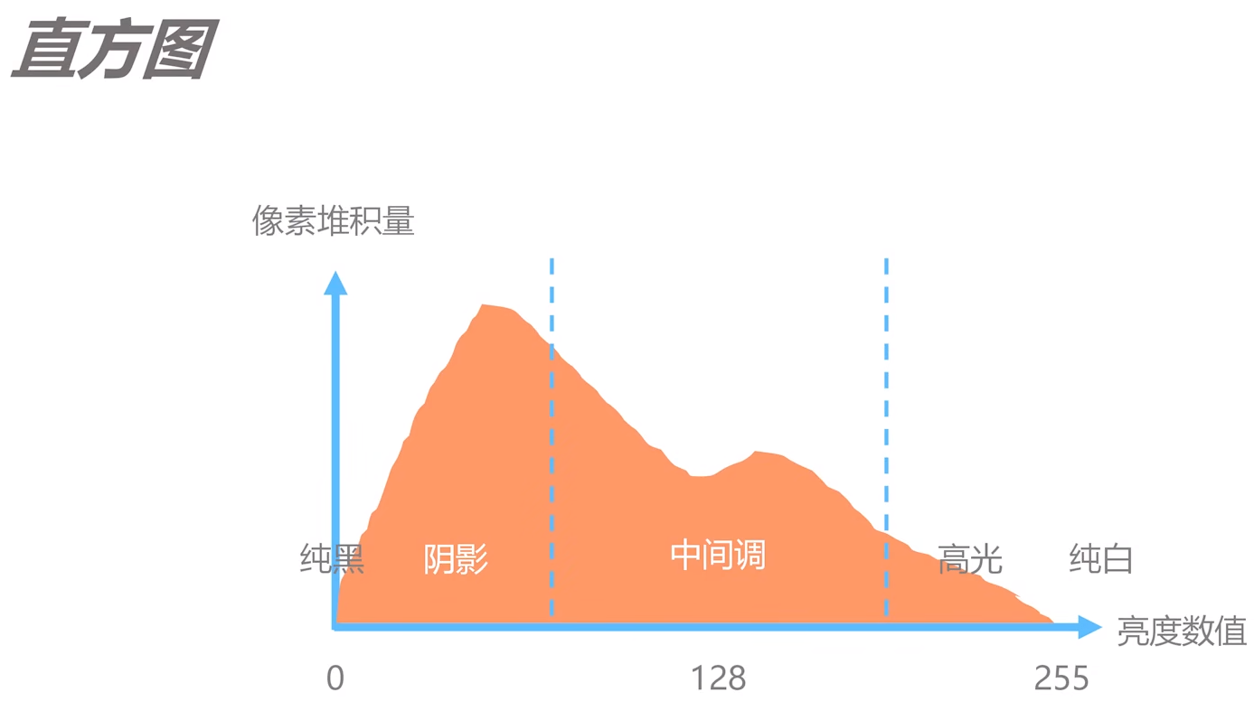 零基础学摄影