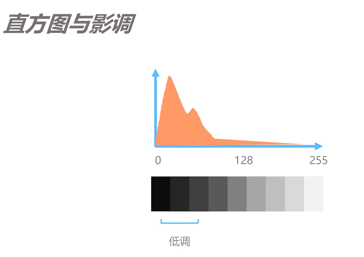 零基础学摄影