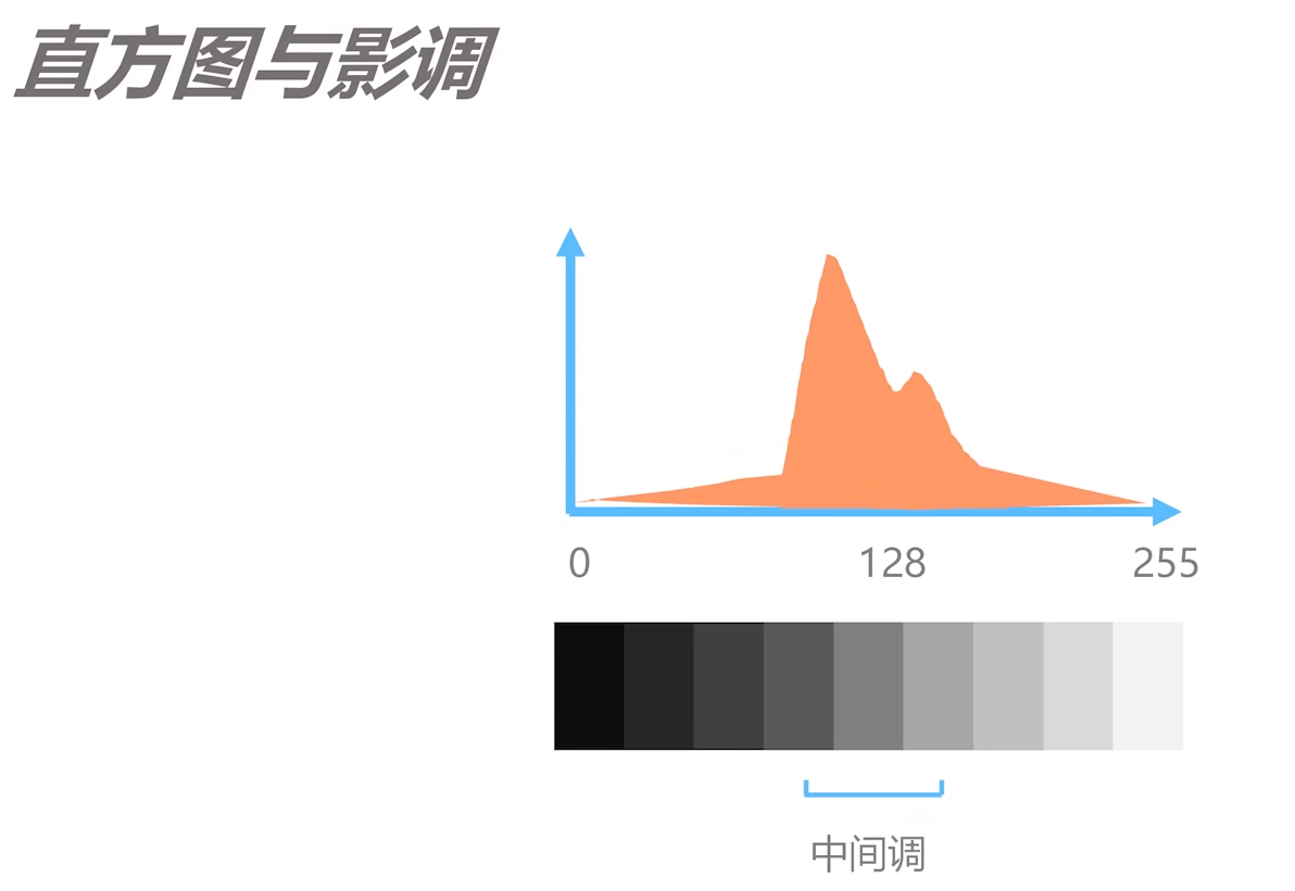 零基础学摄影