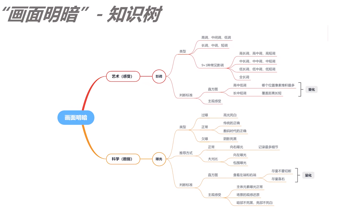 零基础学摄影