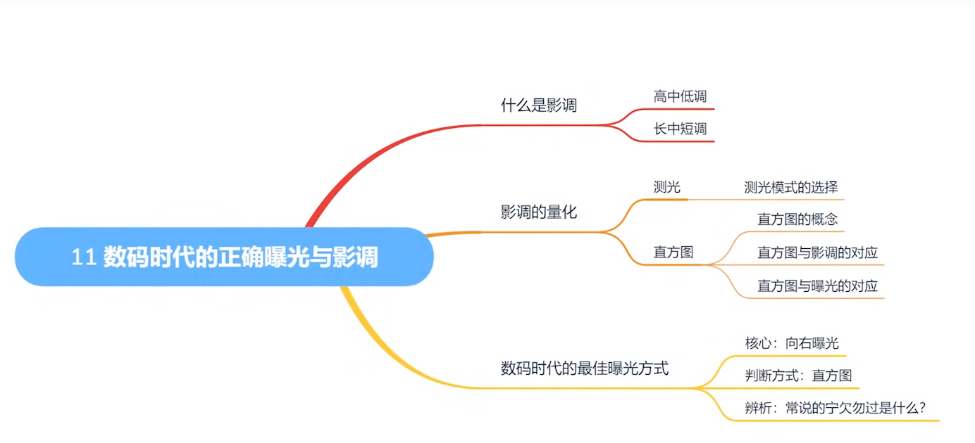 零基础学摄影