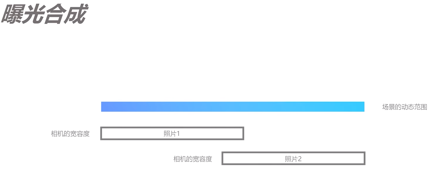 零基础学摄影