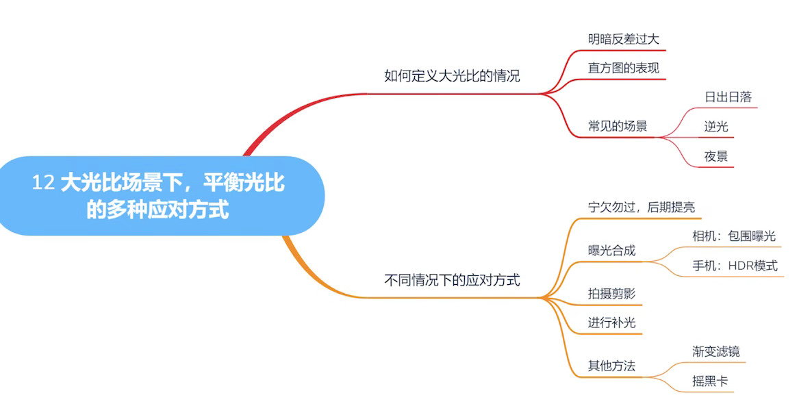 零基础学摄影