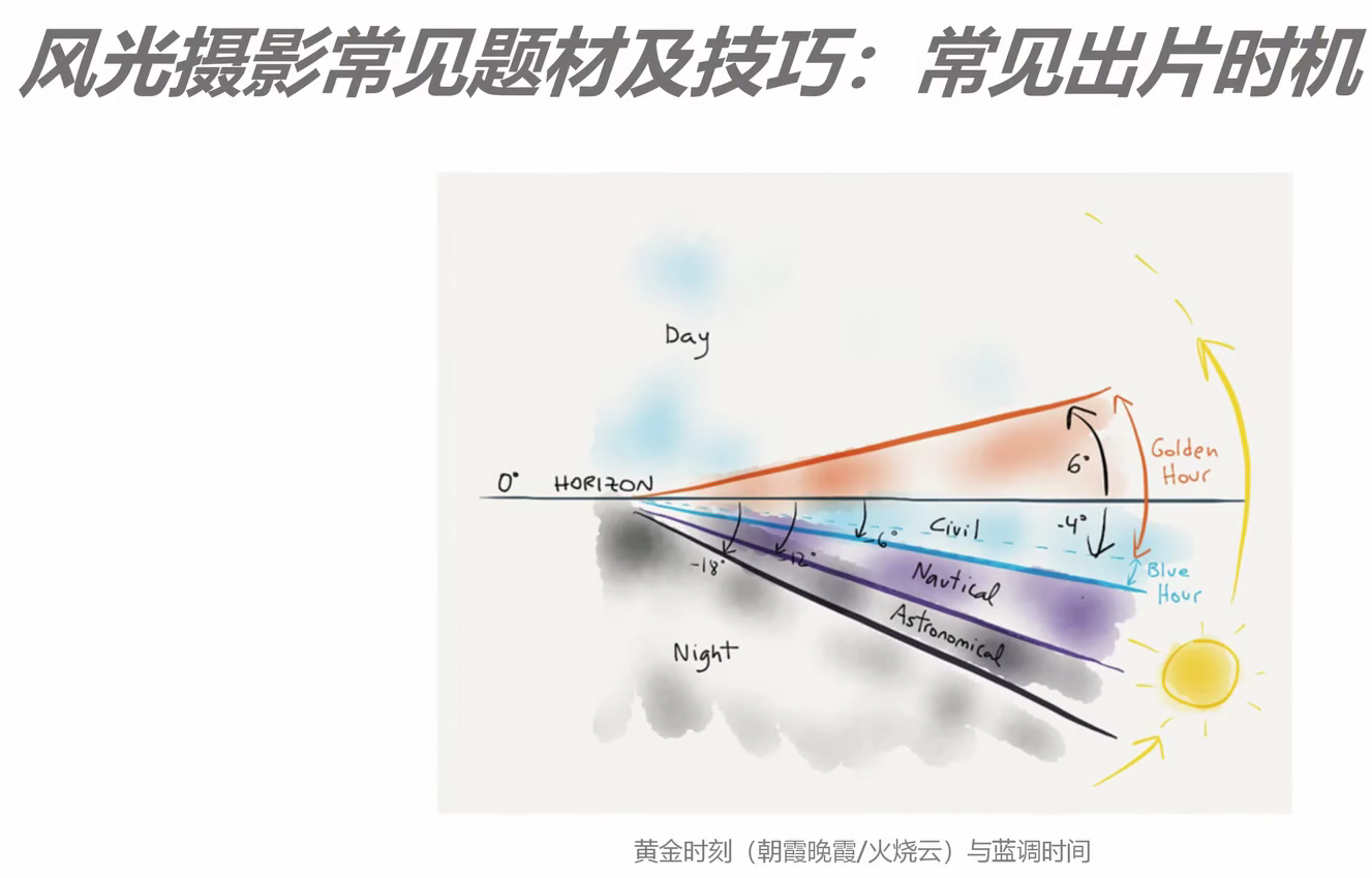 零基础学摄影