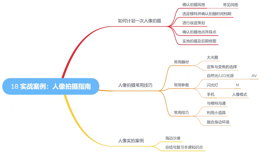 零基础学摄影