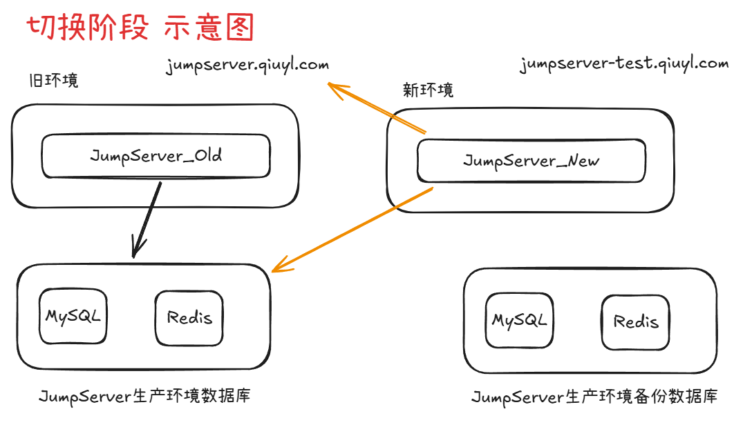 JumServer 平滑迁移【生产环境案例】