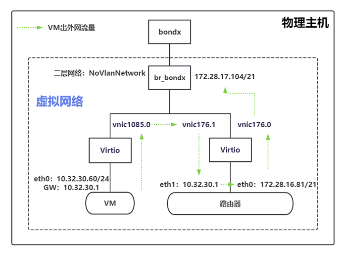 理解私有云平台，公有网络和VPC网络与虚拟机通信的过程