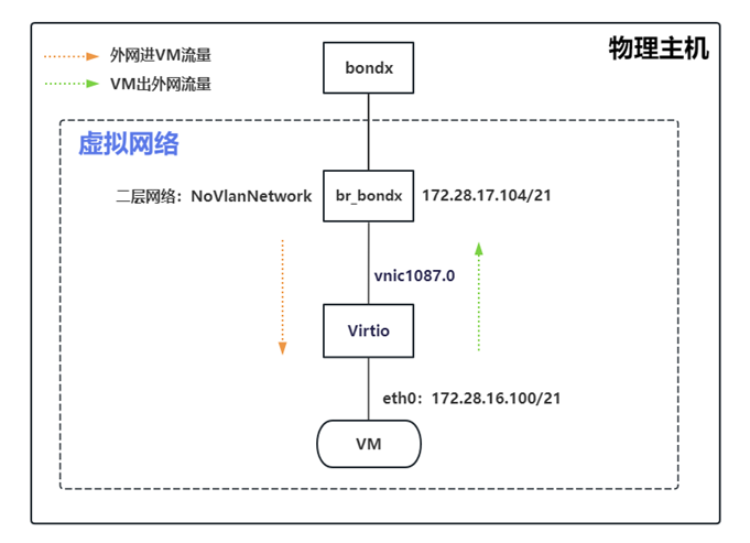 理解私有云平台，公有网络和VPC网络与虚拟机通信的过程