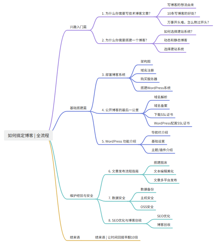 专栏介绍 如何搞定博客 | 全流程实践指南 专栏介绍 如何搞定博客 | 全流程实践指南