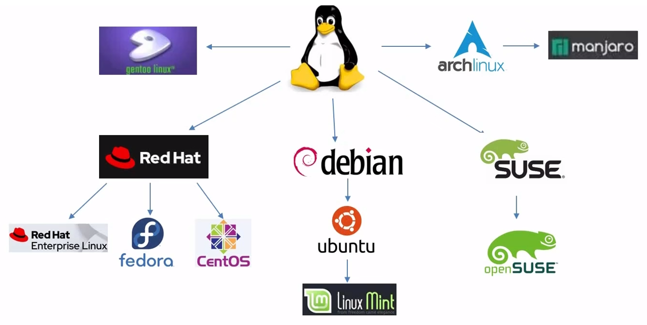 什么是 Linux 发行版?什么是 Linxu 操作系统? 什么是 Linux 发行版?什么是 Linxu 操作系统?