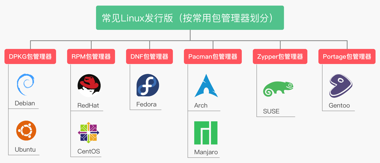 什么是 Linux 发行版?什么是 Linxu 操作系统? 什么是 Linux 发行版?什么是 Linxu 操作系统?
