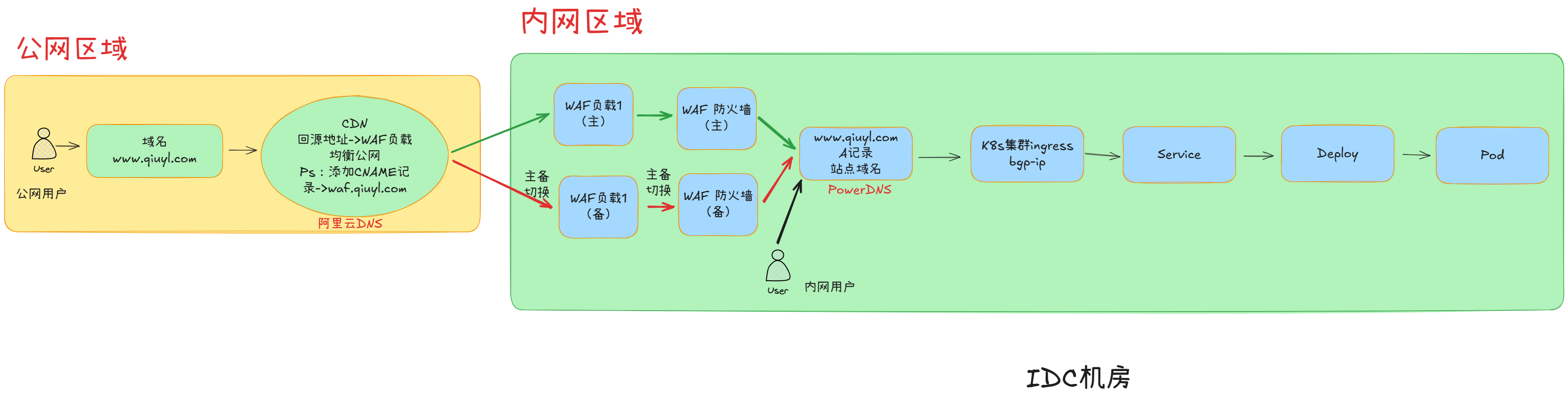 部署在本地IDC机房自建K8s的业务是怎么被用户访问的? 部署在本地IDC机房自建K8s的业务是怎么被用户访问的?