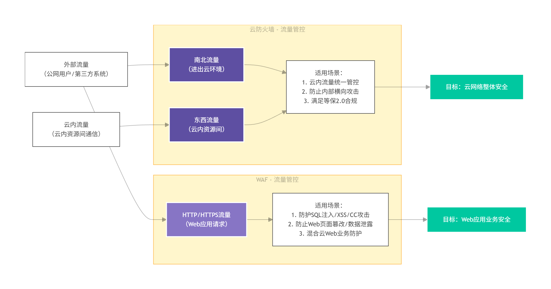 【真成】阿里云中云防火墙和WAF防火墙区别? 【真成】阿里云中云防火墙和WAF防火墙区别?