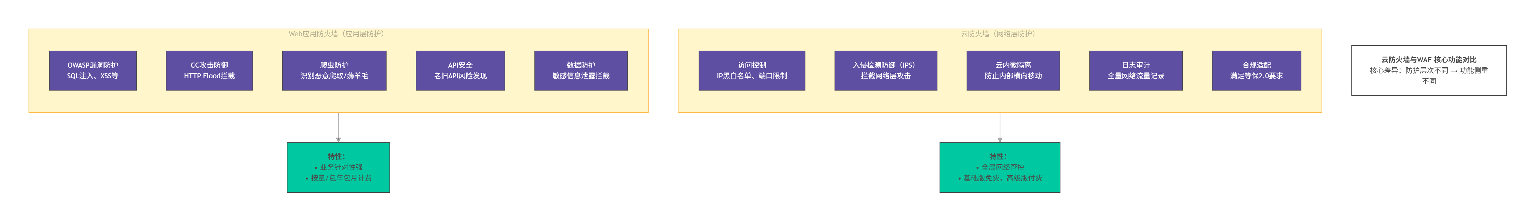 【真成】阿里云中云防火墙和WAF防火墙区别? 【真成】阿里云中云防火墙和WAF防火墙区别?