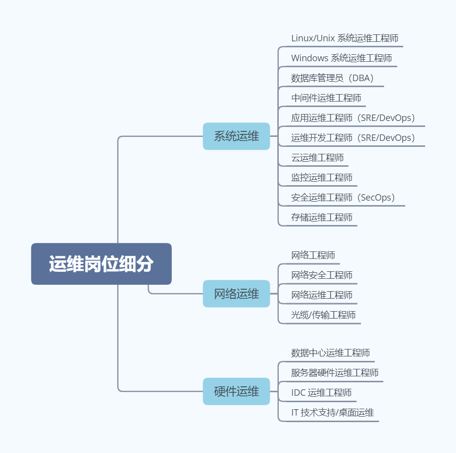 【真成】第二期 运维必知扫盲之运维岗位细分及工作内容