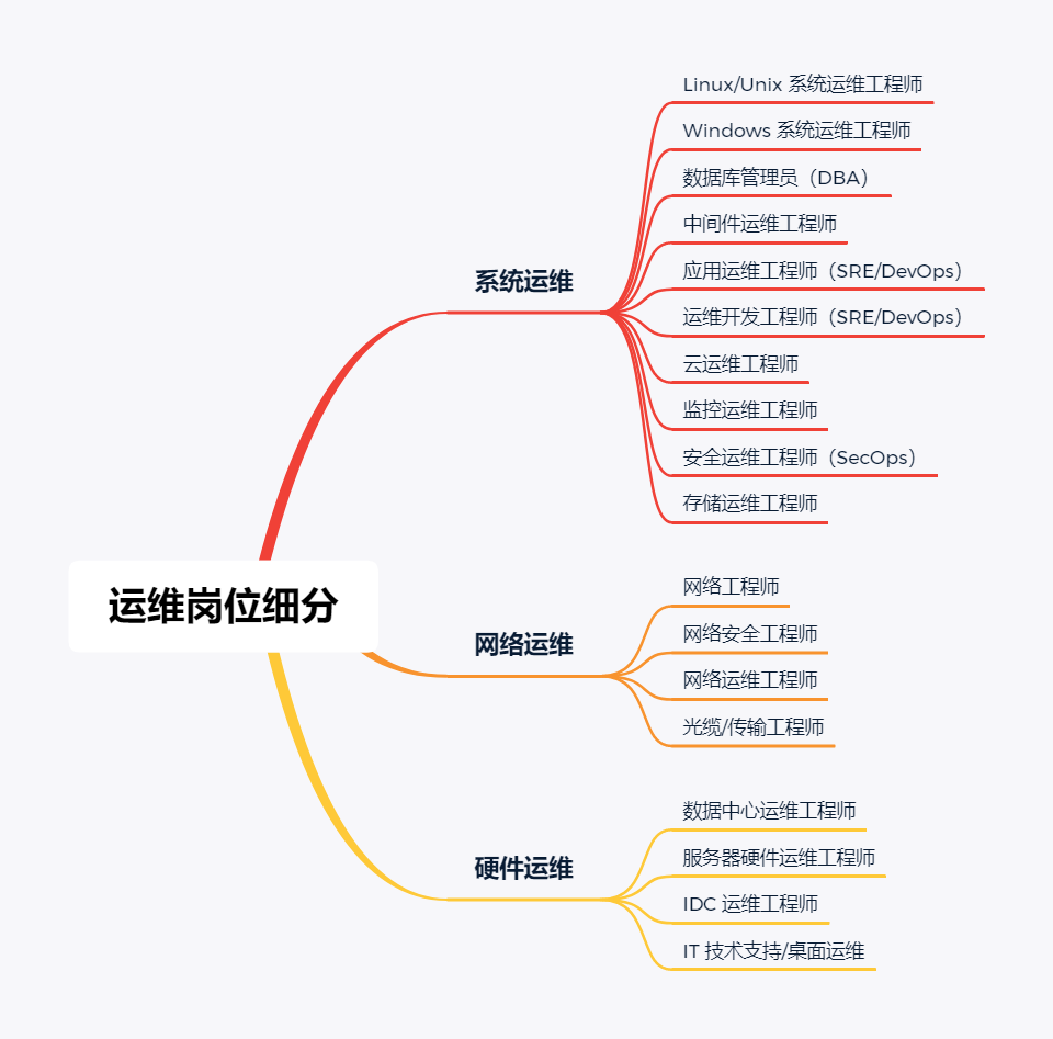 【真成运维】彻底理解所有运维岗位 【真成运维】彻底理解所有运维岗位