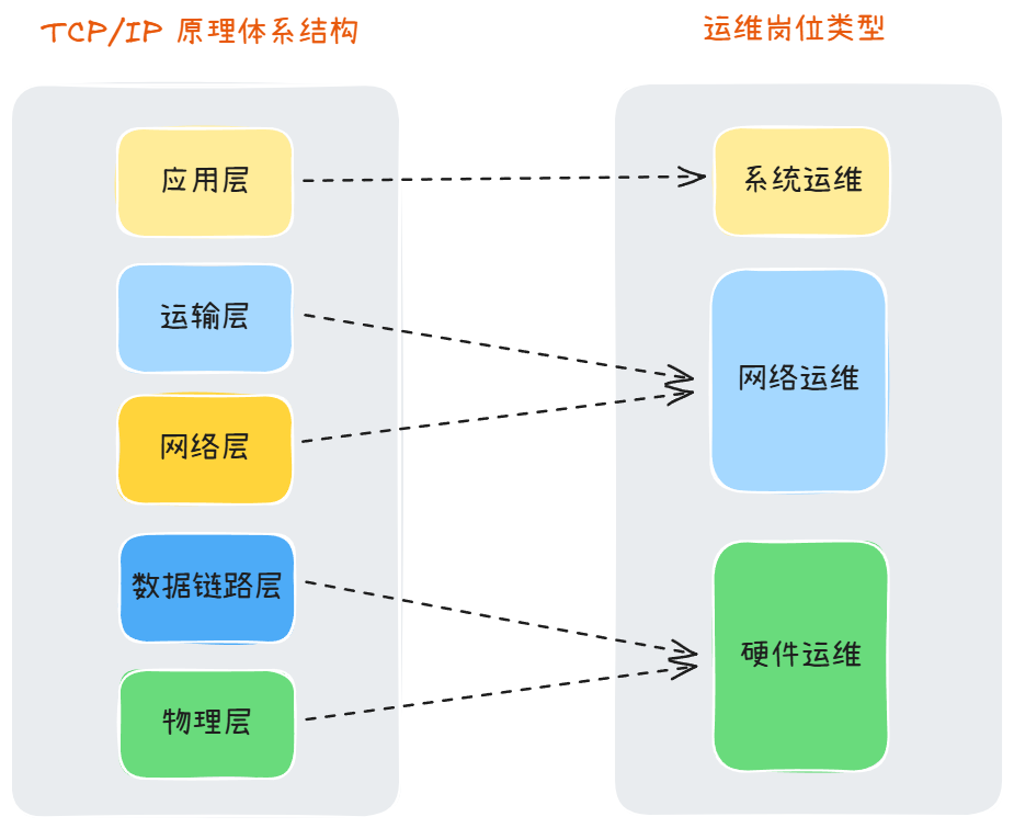 【真成运维】彻底理解所有运维岗位 【真成运维】彻底理解所有运维岗位