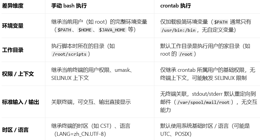 Linux系统为啥Shell脚本能手动跑,Crontab定时就报错? Linux系统为啥Shell脚本能手动跑,Crontab定时就报错?