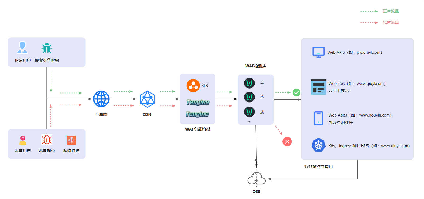 耗时两周，完成了一个企业级项目教程，22070字！