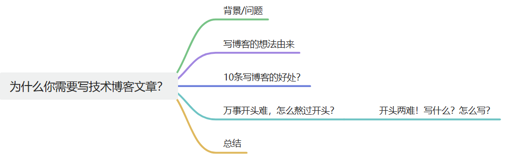 为什么你需要写技术博客文章?(1) 为什么你需要写技术博客文章?(1)