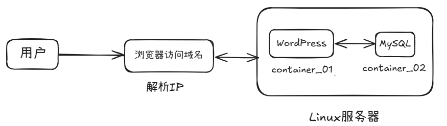 部署博客系统（3）