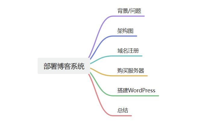 部署博客系统（3）