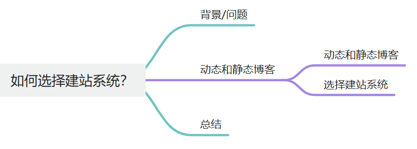 为什么你需要搭建一个博客?(2) 为什么你需要搭建一个博客?(2)