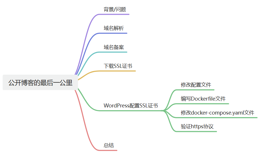 公开博客的最后一公里（4）