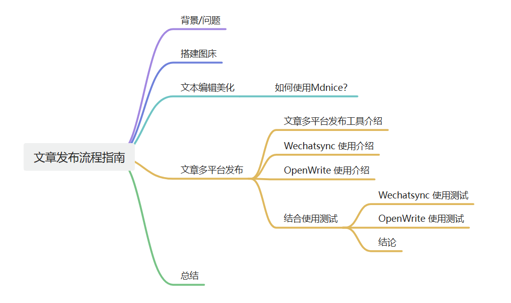 图文/文章发布流程指南(6) 图文/文章发布流程指南(6)