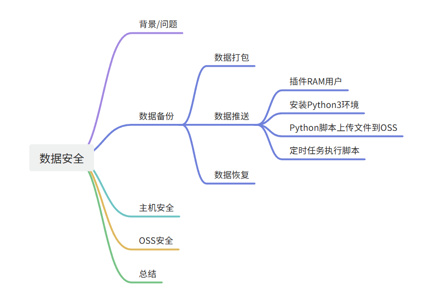 数据安全(7) 数据安全(7)