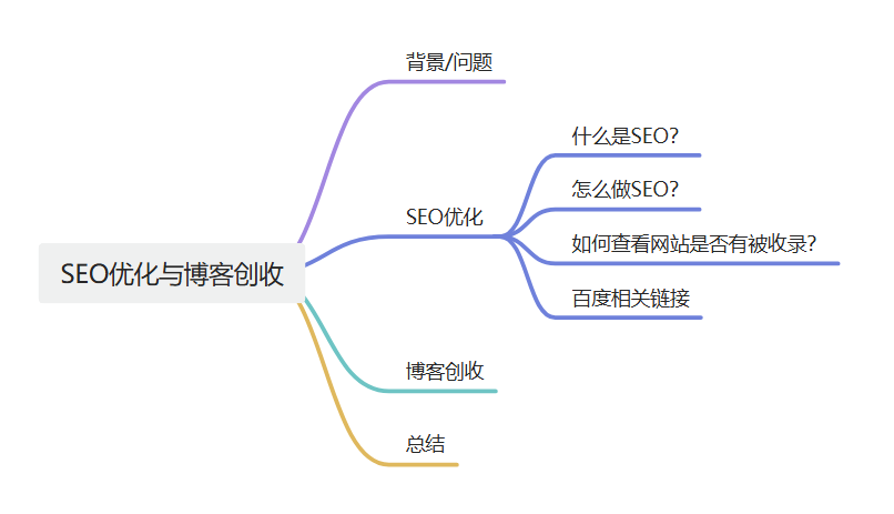 SEO优化与博客创收(8) SEO优化与博客创收(8)